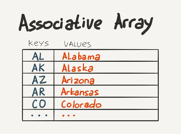 Associative array