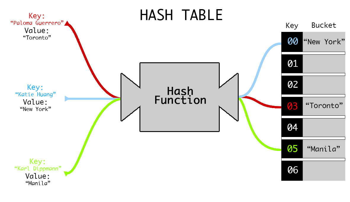 hashing