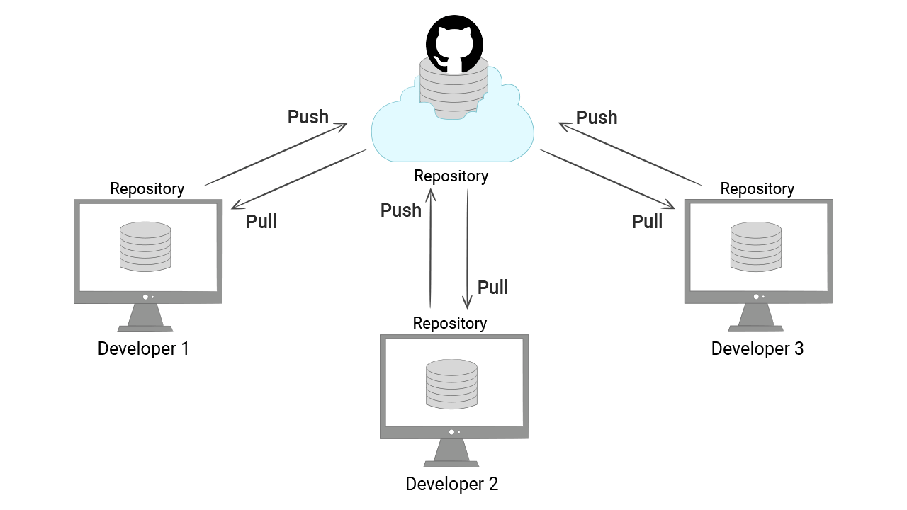Workflow with GitHub