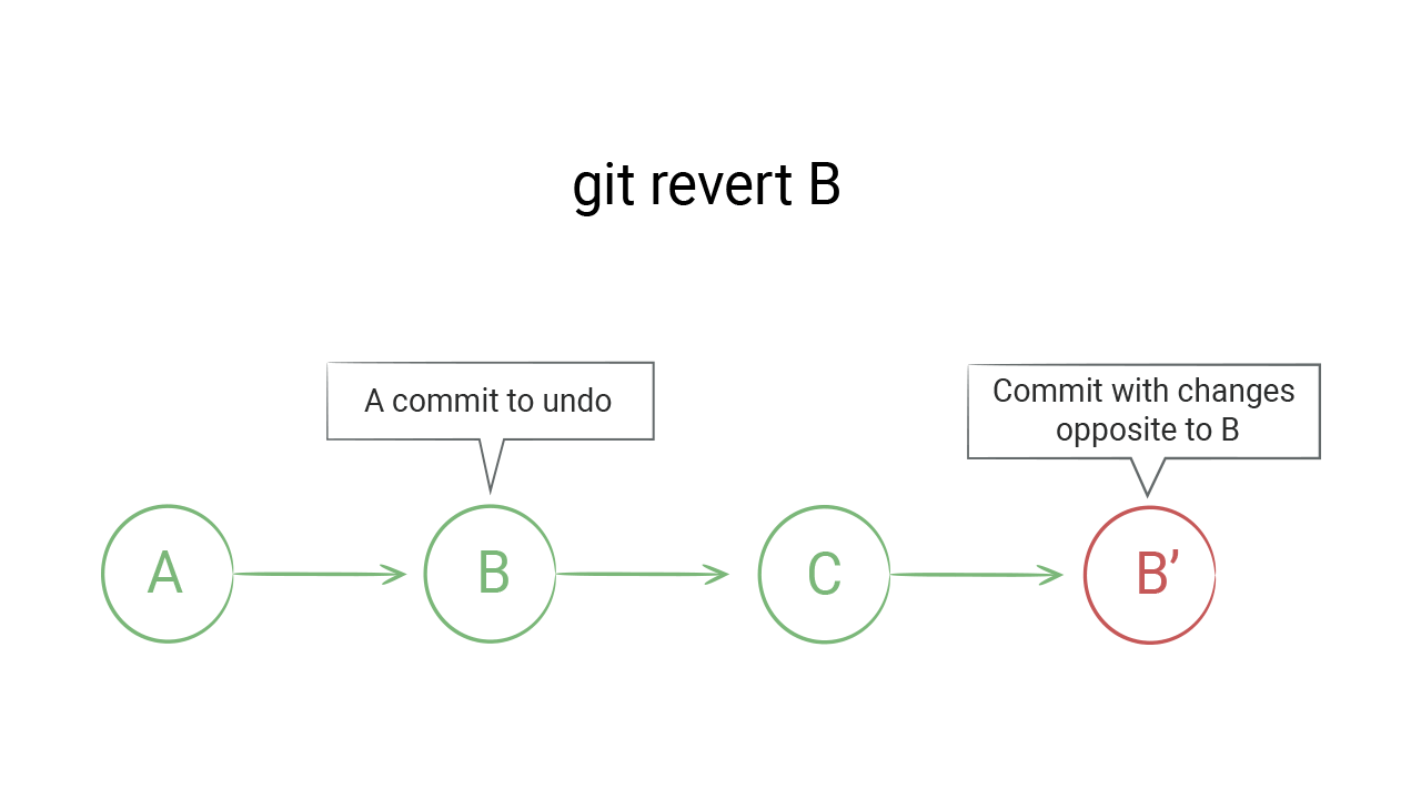 git revert