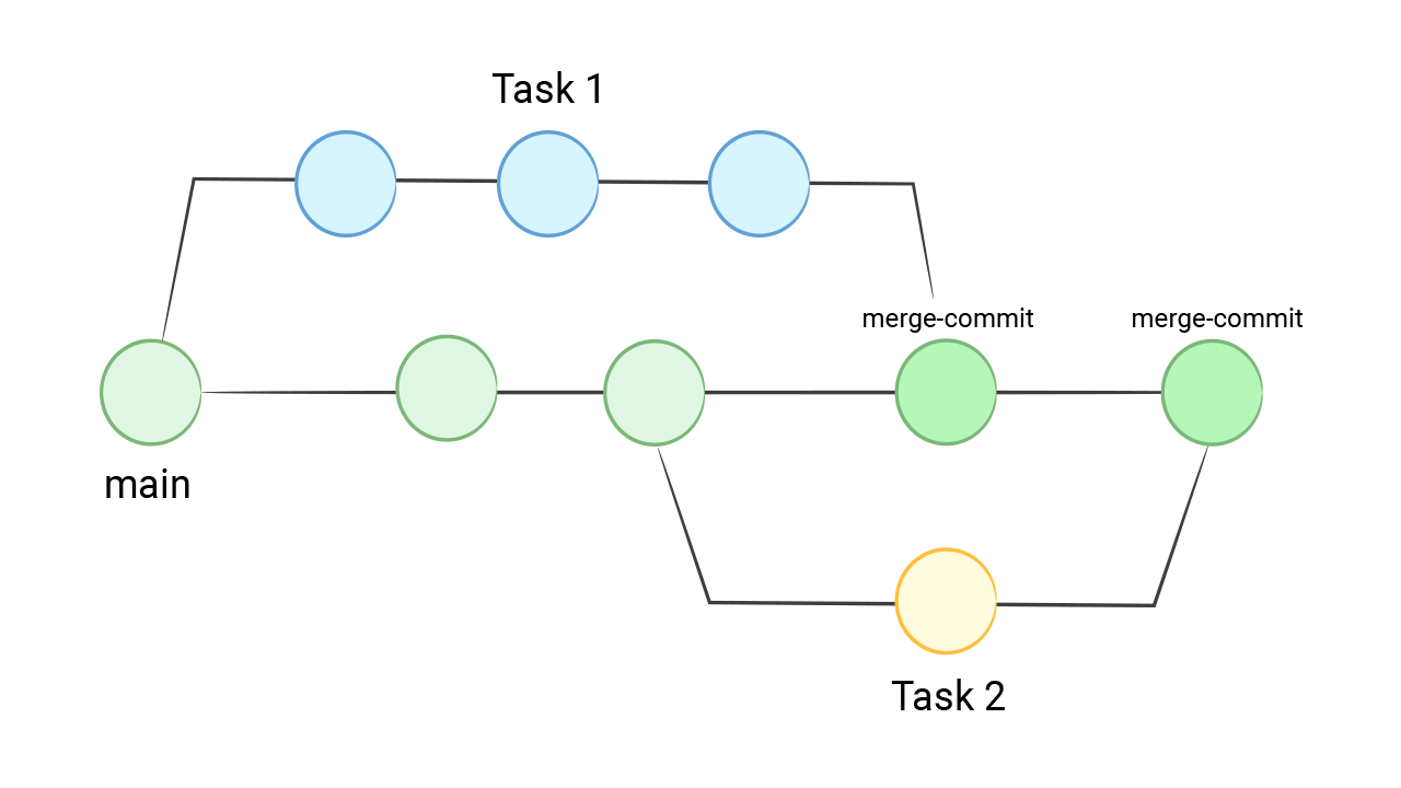 Branches in git