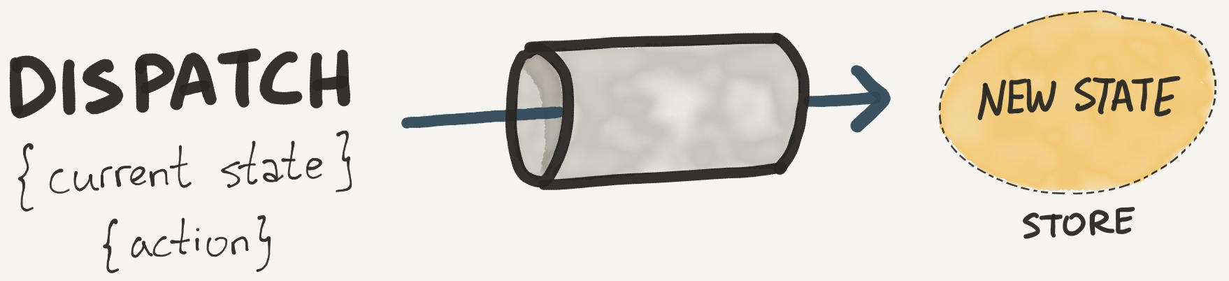 Sending an action (Redux)