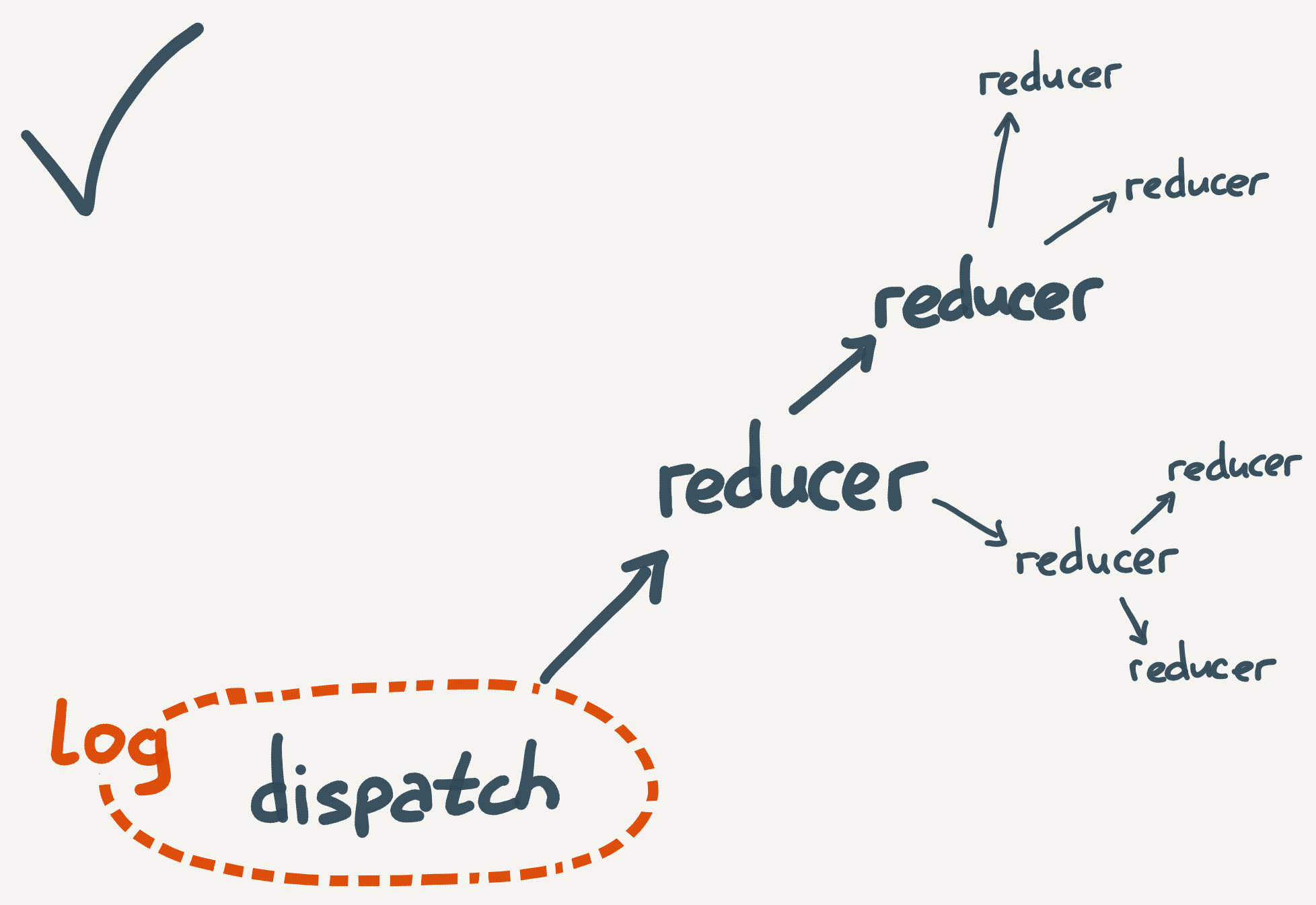 Redux Reducer Combination
