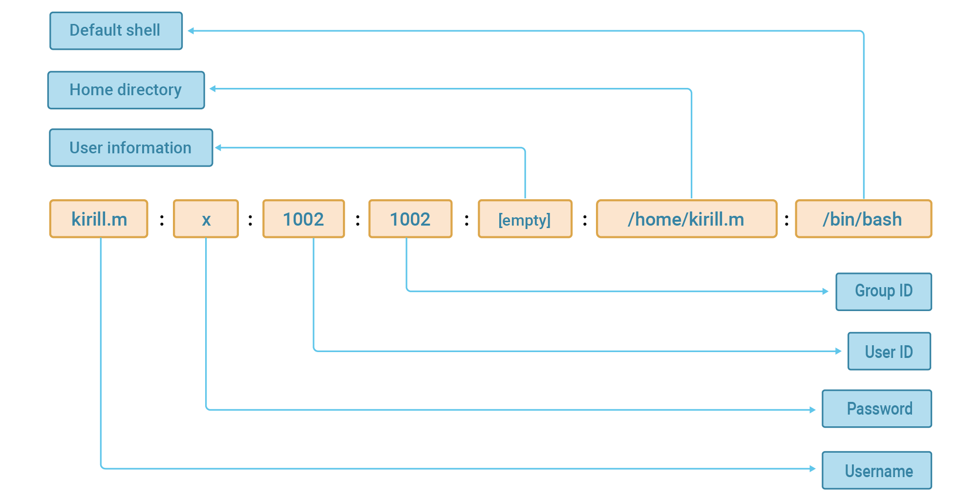 Scheme of records in the file /ect/passwd