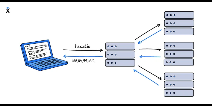 What's a DNS server in simple words?