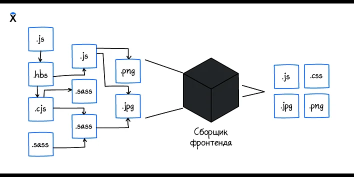 Зачем нужно собирать фронтенд