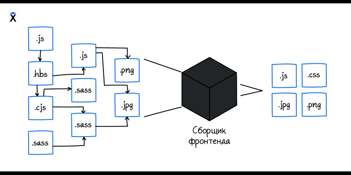 Зачем нужно собирать фронтенд