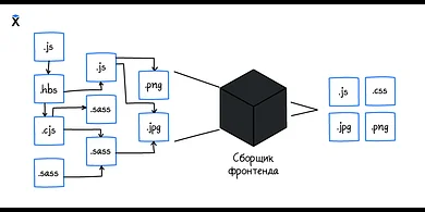 Зачем нужно собирать фронтенд