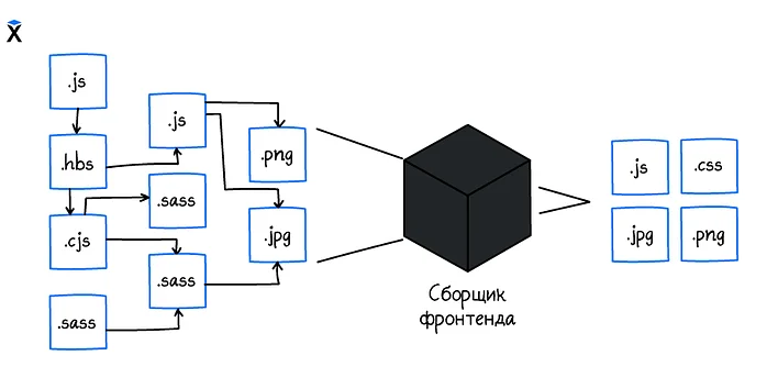 Зачем нужно собирать фронтенд
